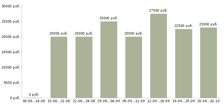 Вакансии работаем в интернете в Череповце - Медиана зарплат работаем в интернете в Череповце за 2 месяца