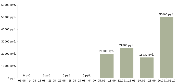 Вакансии рабочий на склад Ростов-на-дону - Медиана зарплат рабочий на склад Ростов-на-дону за 2 месяца