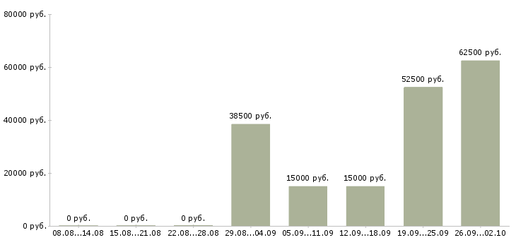 Вакансии рабочий с проживанием в Самаре - Медиана зарплат рабочий с проживанием в Самаре за 2 месяца
