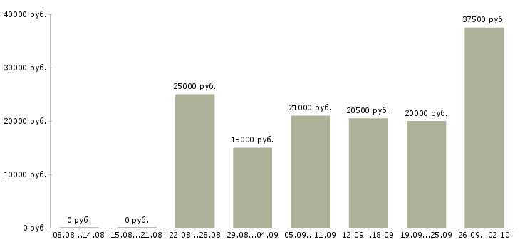 Вакансии с гибким графиком в Владимире - Медиана зарплат с гибким графиком в Владимире за 2 месяца