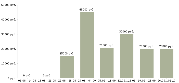 Вакансии сборка в Волгограде - Медиана зарплат сборка в Волгограде за 2 месяца