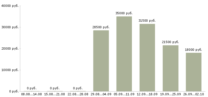 Вакансии секретарь помощник в Иркутске - Медиана зарплат секретарь помощник в Иркутске за 2 месяца