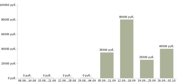 Вакансии секретарь руководителю в Смоленске - Медиана зарплат секретарь руководителю в Смоленске за 2 месяца