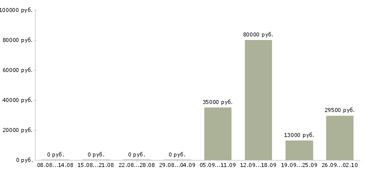 Вакансии секретарь руководителю в Череповце - Медиана зарплат секретарь руководителю в Череповце за 2 месяца