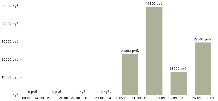 Вакансии секретарь руководителя в Калуге - Медиана зарплат секретарь руководителя в Калуге за 2 месяца