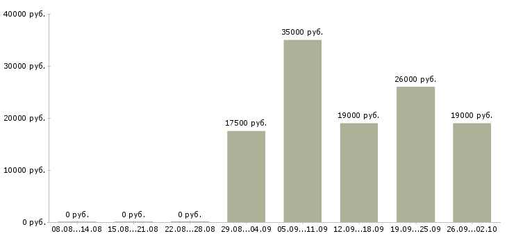 Вакансии секретарь руководителя в Твери - Медиана зарплат секретарь руководителя в Твери за 2 месяца