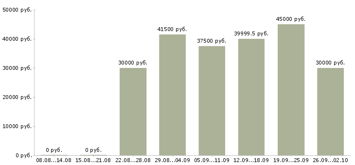 Вакансии слесарь на вахту в Москве - Медиана зарплат слесарь на вахту в Москве за 2 месяца