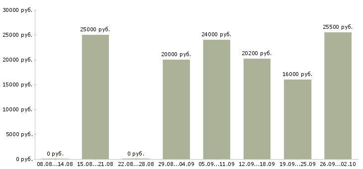 Вакансии сотрудник в магазин в Туле - Медиана зарплат сотрудник в магазин в Туле за 2 месяца