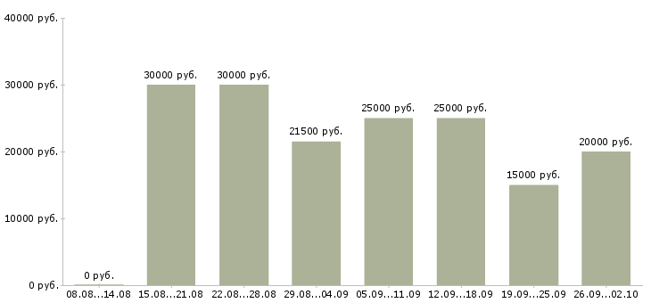 Вакансии сотрудник по продажам в Липецке - Медиана зарплат сотрудник по продажам в Липецке за 2 месяца