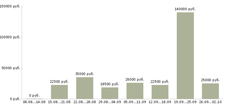 Вакансии сотрудник удаленно в Воронеже - Медиана зарплат сотрудник удаленно в Воронеже за 2 месяца