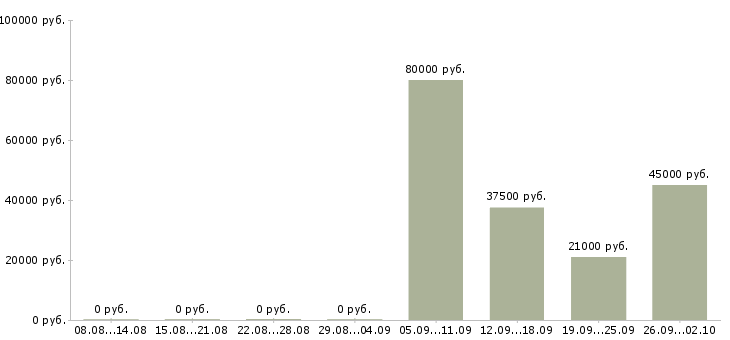 Вакансии специалист в бухгалтерию в Астрахани - Медиана зарплат специалист в бухгалтерию в Астрахани за 2 месяца