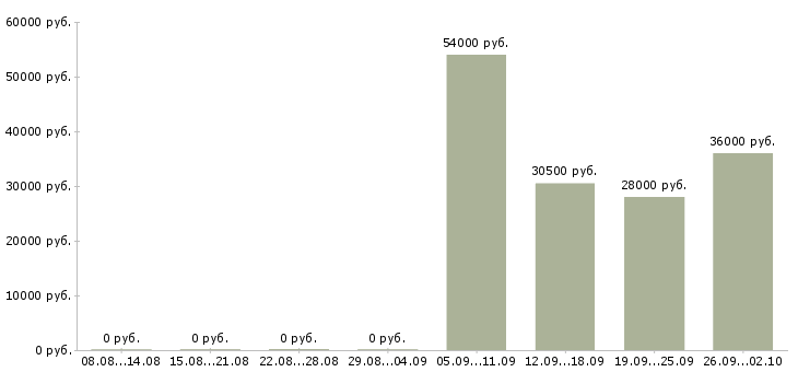Вакансии специалист в бухгалтерию в Оренбурге - Медиана зарплат специалист в бухгалтерию в Оренбурге за 2 месяца