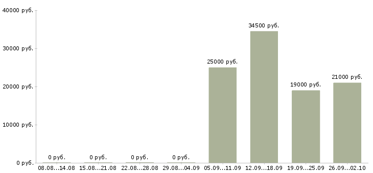 Вакансии специалист отдела Ингушетия - Медиана зарплат специалист отдела Ингушетия за 2 месяца