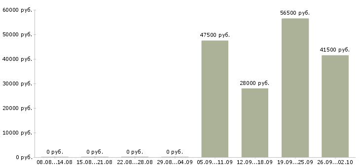 Вакансии специалист по продаже Улан-удэ - Медиана зарплат специалист по продаже Улан-удэ за 2 месяца