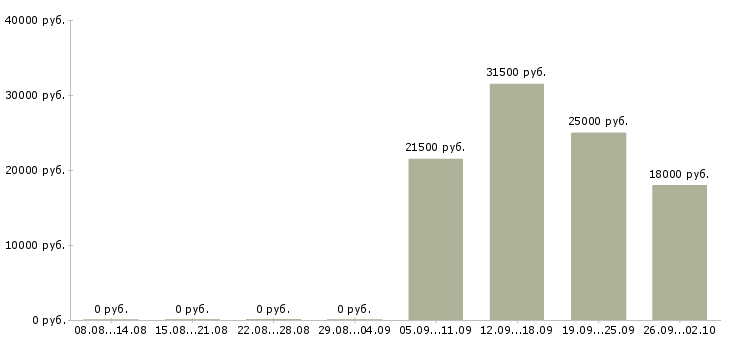 Вакансии сторожа Ростов-на-дону - Медиана зарплат сторожа Ростов-на-дону за 2 месяца