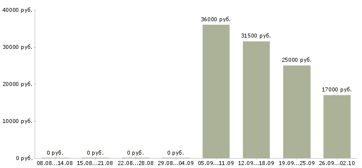 Вакансии сторожа в Краснодаре - Медиана зарплат сторожа в Краснодаре за 2 месяца