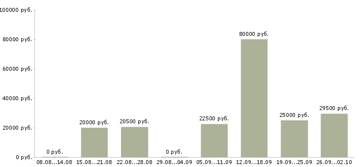 Вакансии только в интернет в Екатеринбурге - Медиана зарплат только в интернет в Екатеринбурге за 2 месяца