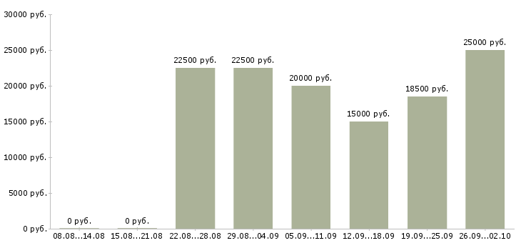 Вакансии требуется менеджер в Владимире - Медиана зарплат требуется менеджер в Владимире за 2 месяца