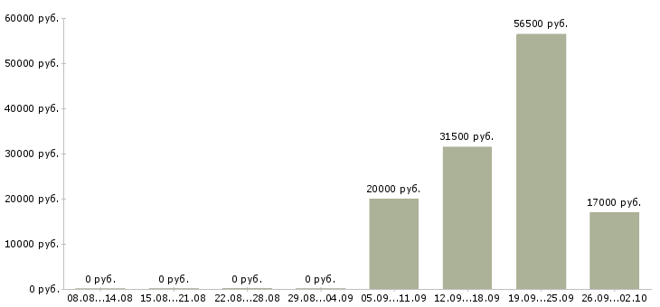 Вакансии управляющий директор в Твери - Медиана зарплат управляющий директор в Твери за 2 месяца