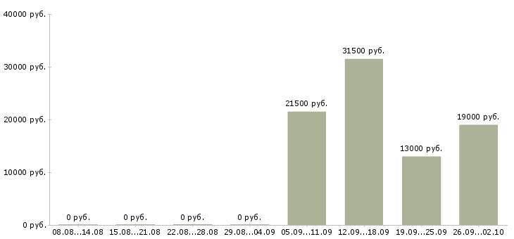 Вакансии управляющий персоналом в Новороссийске - Медиана зарплат управляющий персоналом в Новороссийске за 2 месяца