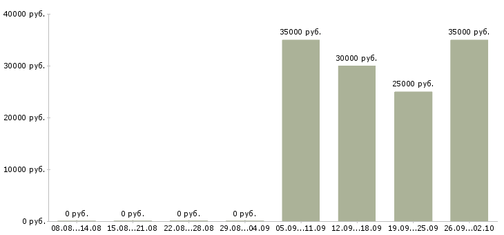 Вакансии юрист компании в Саратове - Медиана зарплат юрист компании в Саратове за 2 месяца
