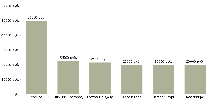 Поиск работы няня на сопровождение-Медиана зарплаты для вакансии «няня на сопровождение» в других городах