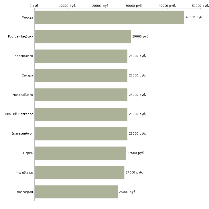 Поиск работы помощник руководителя-Медиана зарплаты для вакансии «помощник руководителя» в других городах