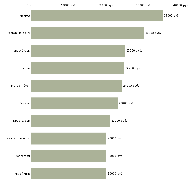 Поиск работы с гибким графиком-Медиана зарплаты для вакансии «с гибким графиком» в других городах
