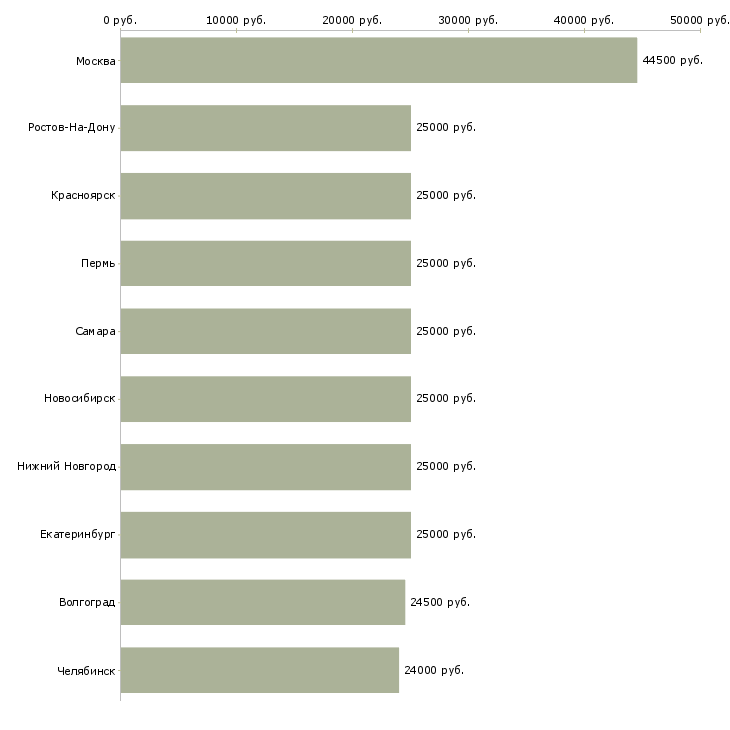 Поиск работы секретарь руководителю-Медиана зарплаты для вакансии «секретарь руководителю» в других городах