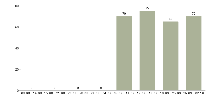 Работа заведующий складом Йошкар-ола - Число вакансий Йошкар-ола по специальности заведующий складом за 2 месяца