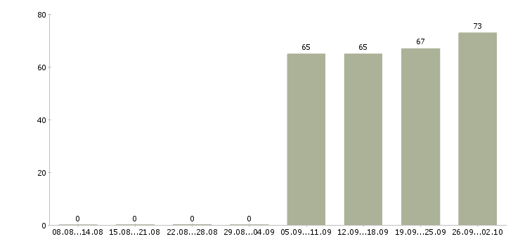 Работа водитель в компанию Марий эл - Число вакансий Марий эл по специальности водитель в компанию за 2 месяца