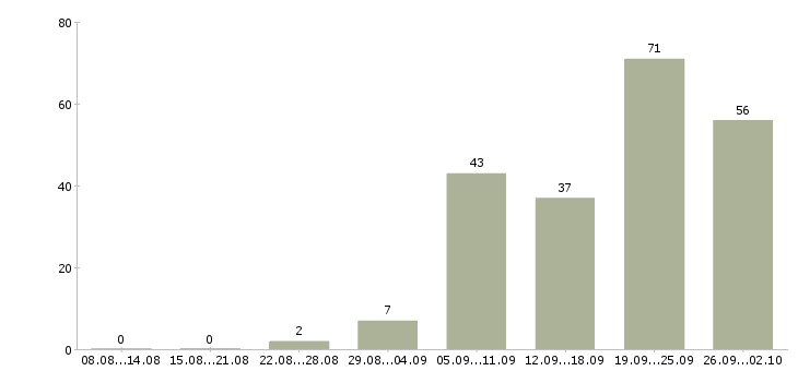 Работа продавцы Ростов-на-дону - Число вакансий Ростов-на-дону по специальности продавцы за 2 месяца