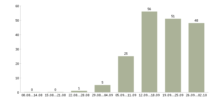 Работа менеджер по продаже рекламных возможностей Санкт-петербург - Число вакансий Санкт-петербург по специальности менеджер по продаже рекламных возможностей за 2 месяца