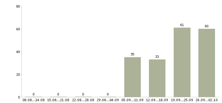 Работа водитель в с Чувашия - Число вакансий Чувашия по специальности водитель в с за 2 месяца