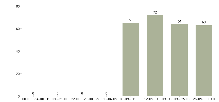 Работа кладовщик комплектовщик в Барнауле - Число вакансий в Барнауле по специальности кладовщик комплектовщик за 2 месяца