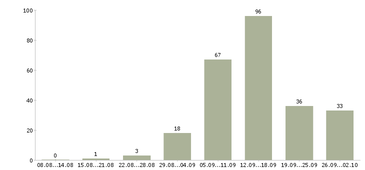 Работа работа для студентов в Барнауле - Число вакансий в Барнауле по специальности работа для студентов за 2 месяца