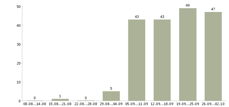 Работа в сети магазинов в Брянске - Число вакансий в Брянске по специальности в сети магазинов за 2 месяца