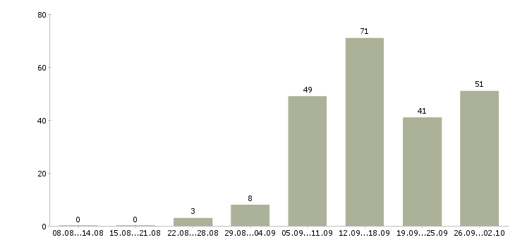 Работа с гибким графиком в Владимире - Число вакансий в Владимире по специальности с гибким графиком за 2 месяца