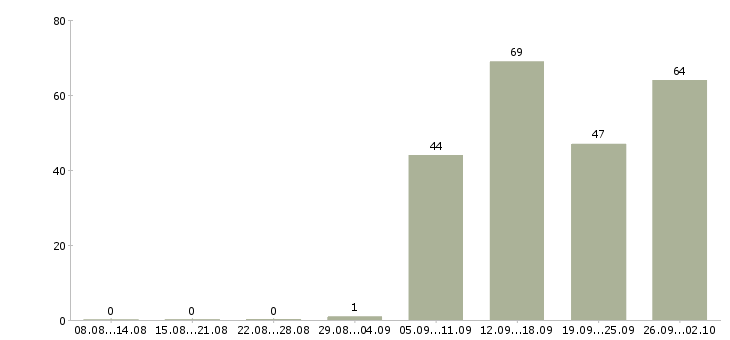 Работа грузчик рабочий в Волгограде - Число вакансий в Волгограде по специальности грузчик рабочий за 2 месяца