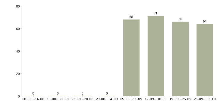 Работа директор начальник в Волгограде - Число вакансий в Волгограде по специальности директор начальник за 2 месяца