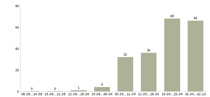 Работа сборка в Волгограде - Число вакансий в Волгограде по специальности сборка за 2 месяца