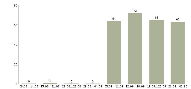 Работа администратор отдела в Волжском - Число вакансий в Волжском по специальности администратор отдела за 2 месяца