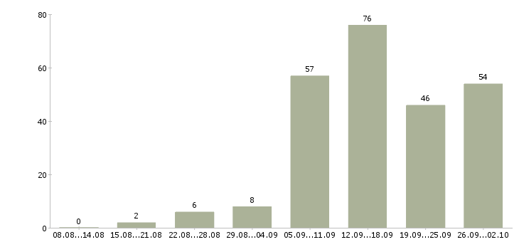 Работа удаленный сотрудник в Воронеже - Число вакансий в Воронеже по специальности удаленный сотрудник за 2 месяца
