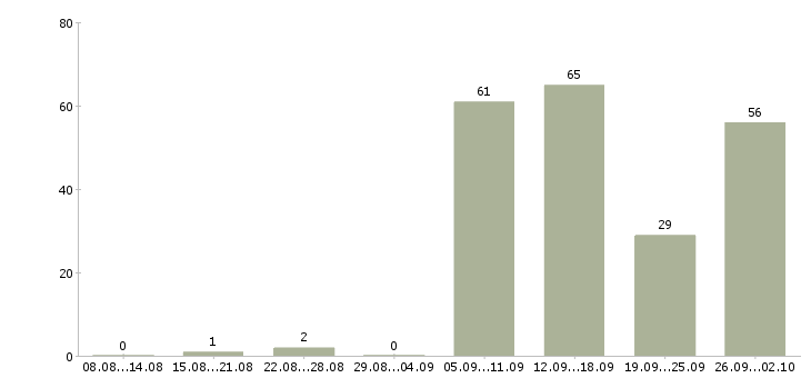 Работа только в интернет в Екатеринбурге - Число вакансий в Екатеринбурге по специальности только в интернет за 2 месяца
