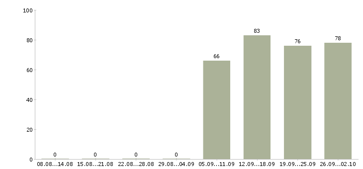 Работа водитель в компанию в Иваново - Число вакансий в Иваново по специальности водитель в компанию за 2 месяца
