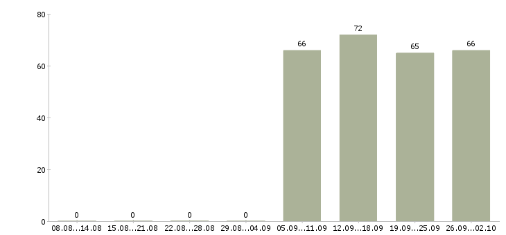 Работа администратор секретарь в Иркутске - Число вакансий в Иркутске по специальности администратор секретарь за 2 месяца