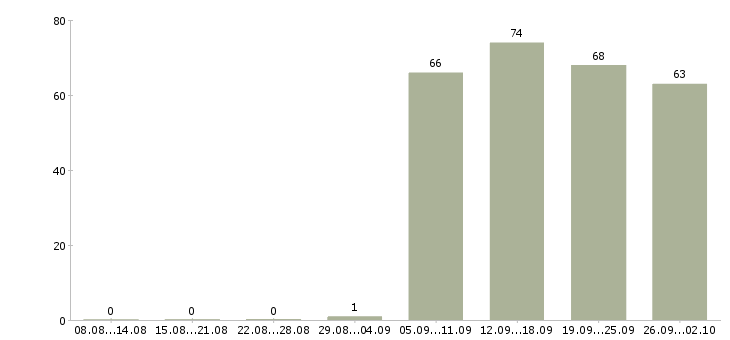 Работа курьеры в Калининграде - Число вакансий в Калининграде по специальности курьеры за 2 месяца