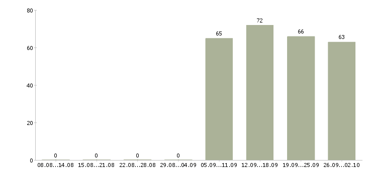 Работа директор администратор в Калуге - Число вакансий в Калуге по специальности директор администратор за 2 месяца
