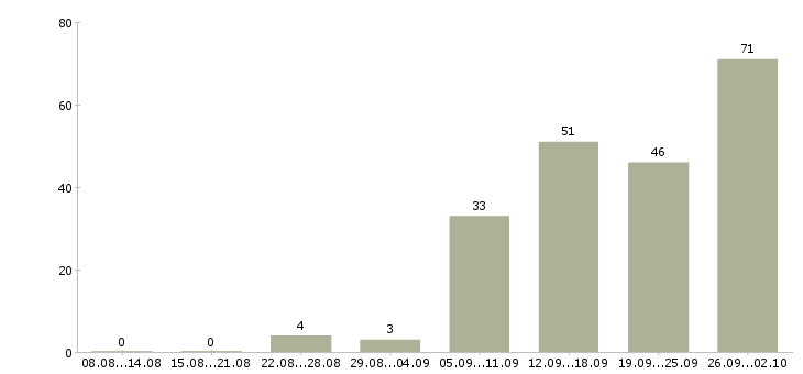 Работа с официальным трудоустройством в Калуге - Число вакансий в Калуге по специальности с официальным трудоустройством за 2 месяца