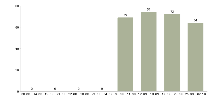 Работа контролеры в Костроме - Число вакансий в Костроме по специальности контролеры за 2 месяца